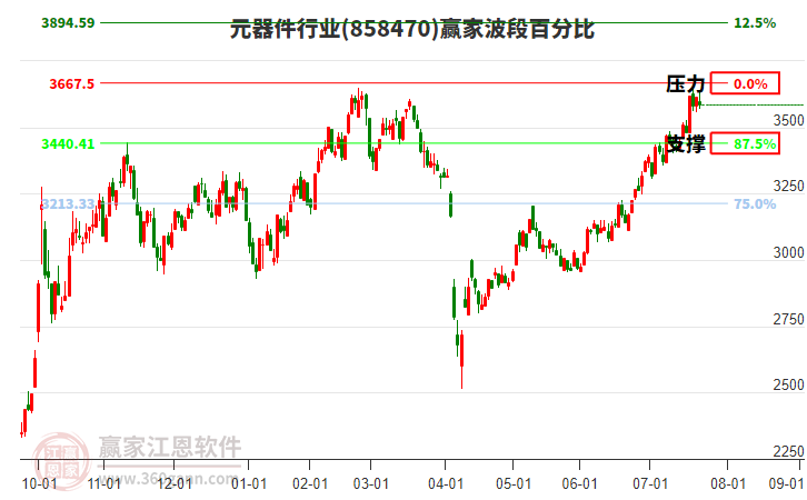 元器件行業(yè)波段百分比工具