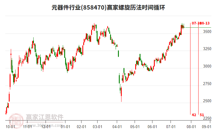元器件行業(yè)螺旋歷法時間循環(huán)工具