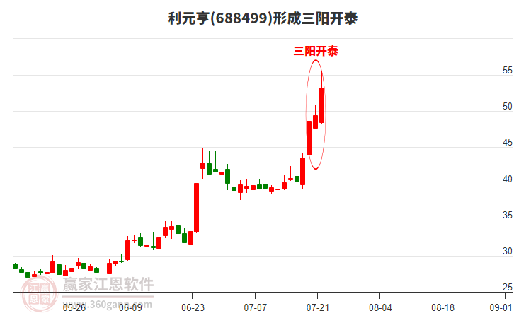 688499利元亨形成頂部三陽開泰形態(tài)