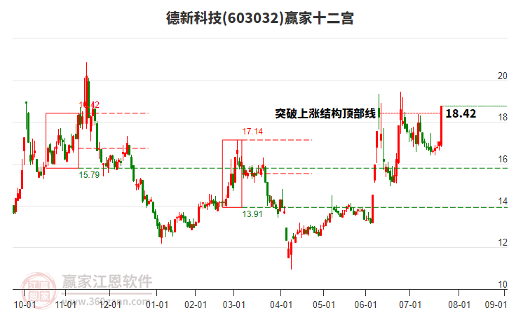 603032德新科技贏家十二宮工具