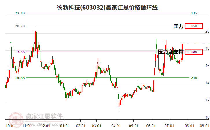 603032德新科技江恩價格循環(huán)線工具