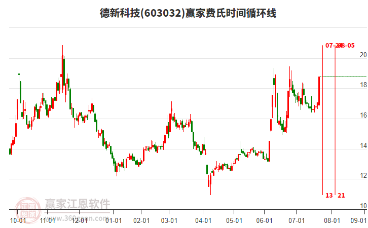 603032德新科技費氏時間循環(huán)線工具