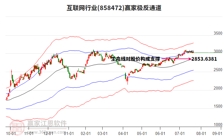 858472互聯(lián)網(wǎng)贏家極反通道工具