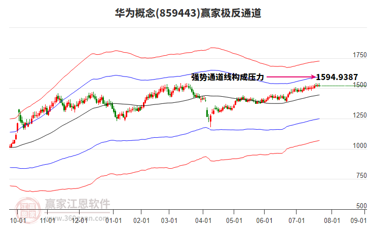 859443華為贏家極反通道工具