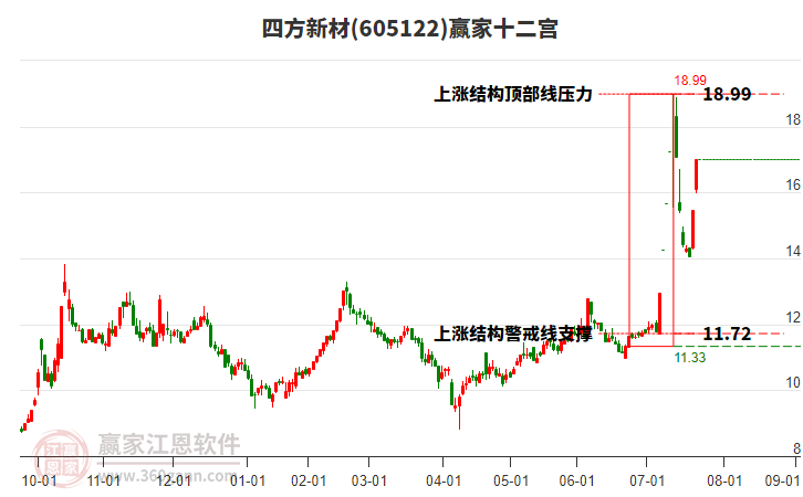 605122四方新材贏家十二宮工具