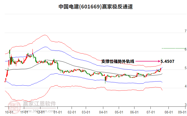 601669中國(guó)電建贏家極反通道工具