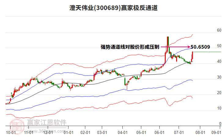 300689澄天偉業(yè)贏家極反通道工具 300689澄天偉業(yè)贏家極反通道工具