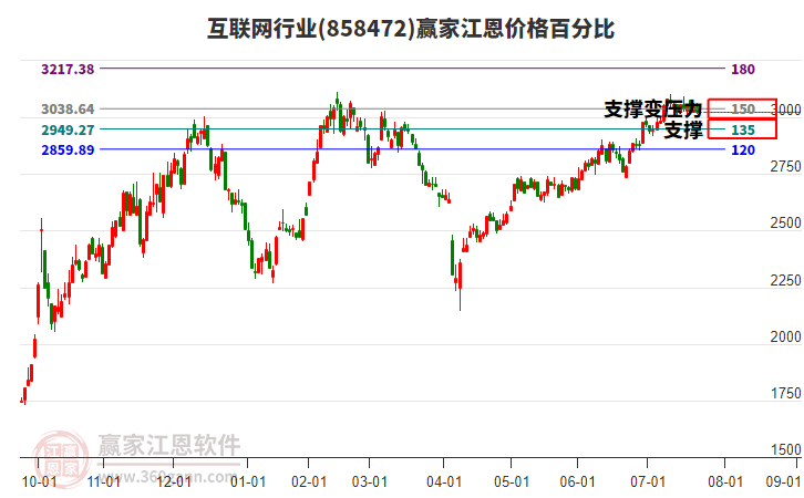 互聯(lián)網(wǎng)行業(yè)江恩價(jià)格百分比工具