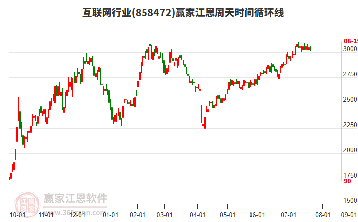 互聯(lián)網(wǎng)行業(yè)江恩周天時(shí)間循環(huán)線工具
