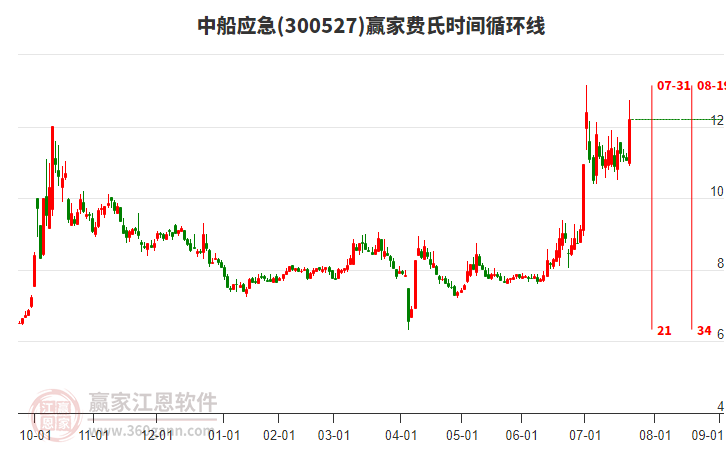 300527中船應(yīng)急費(fèi)氏時(shí)間循環(huán)線工具