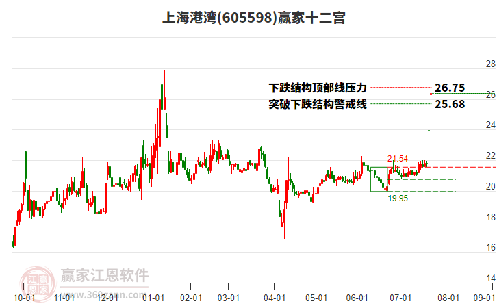 605598上海港灣贏家十二宮工具