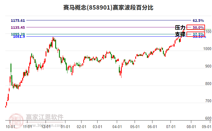 賽馬概念贏家波段百分比工具 賽馬概念贏家波段百分比工具