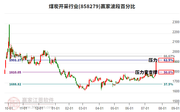 煤炭開采行業(yè)波段百分比工具 煤炭開采行業(yè)波段百分比工具