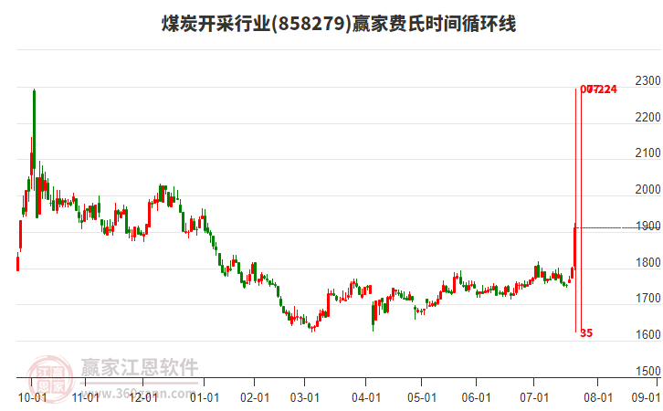 煤炭開采行業(yè)費(fèi)氏時(shí)間循環(huán)線工具 煤炭開采行業(yè)費(fèi)氏時(shí)間循環(huán)線工具
