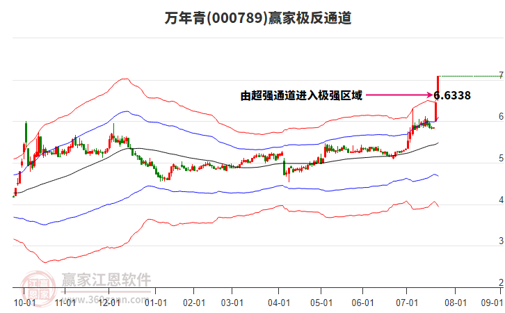 000789萬年青贏家極反通道工具