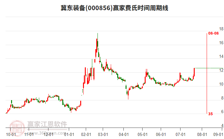000856冀東裝備費(fèi)氏時間周期線工具
