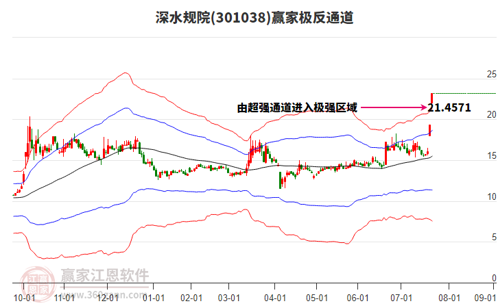 301038深水規(guī)院贏家極反通道工具 301038深水規(guī)院贏家極反通道工具