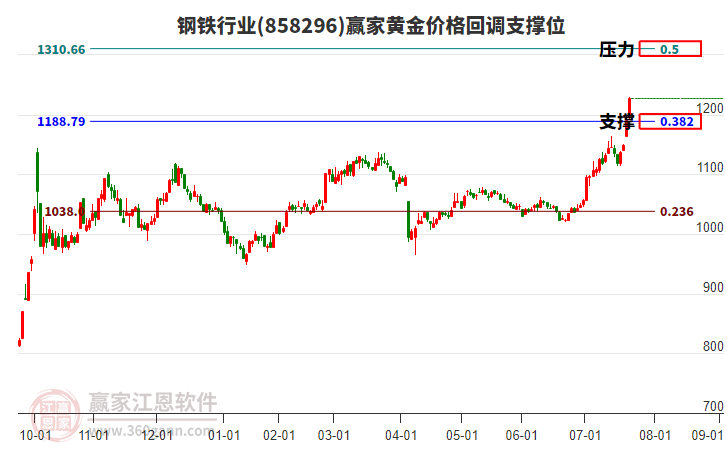 鋼鐵行業(yè)黃金價(jià)格回調(diào)支撐位工具
