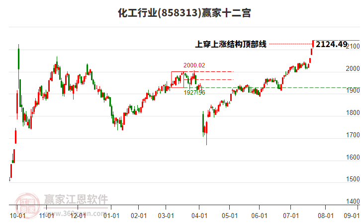 858313化工贏家十二宮工具