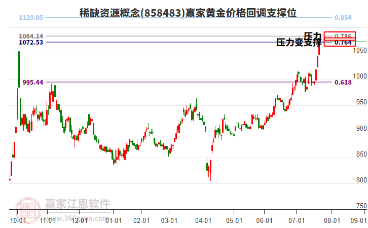 稀缺資源概念黃金價格回調(diào)支撐位工具 稀缺資源概念黃金價格回調(diào)支撐位工具