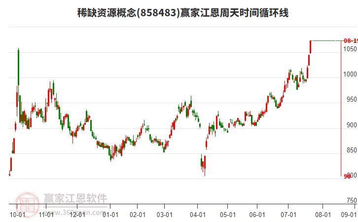 稀缺資源概念江恩周天時間循環(huán)線工具 稀缺資源概念江恩周天時間循環(huán)線工具