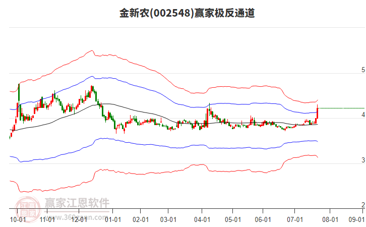 002548金新農(nóng)贏家極反通道工具