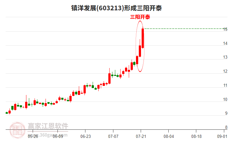 鎮(zhèn)洋發(fā)展(603213)形成頂部三陽開泰形態(tài) 鎮(zhèn)洋發(fā)展(603213)形成頂部三陽開泰形態(tài)