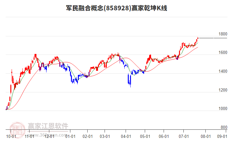 858928軍民融合贏家乾坤K線工具
