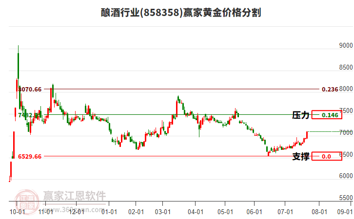 釀酒行業(yè)黃金價(jià)格分割工具