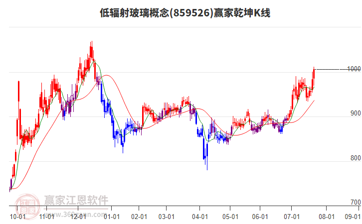 859526低輻射玻璃贏家乾坤K線工具