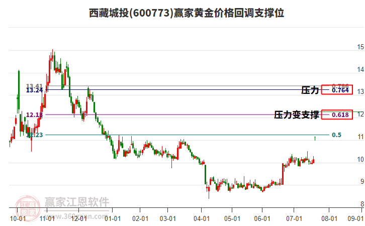 600773西藏城投黃金價格回調支撐位工具 600773西藏城投黃金價格回調支撐位工具