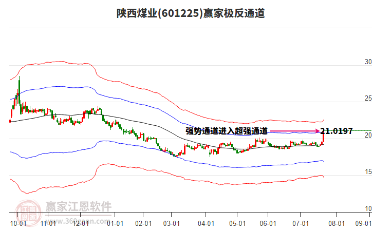 601225陜西煤業(yè)贏家極反通道工具