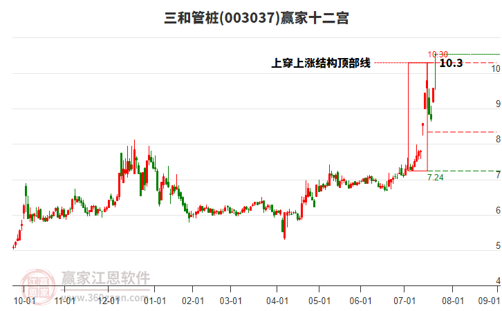 003037三和管樁贏家十二宮工具