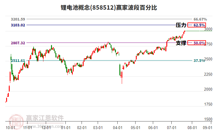 鋰電池概念贏家波段百分比工具