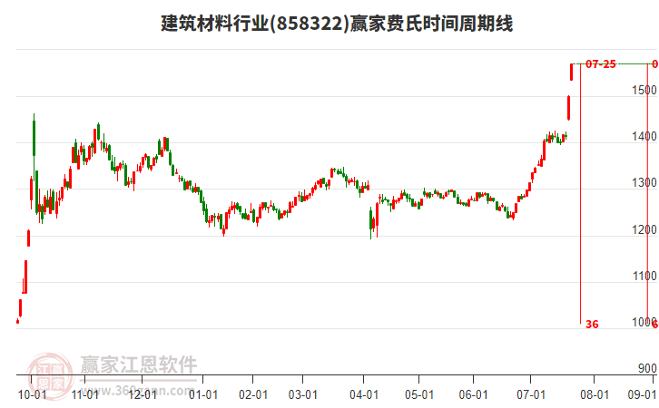 建筑材料行業(yè)費(fèi)氏時間周期線工具
