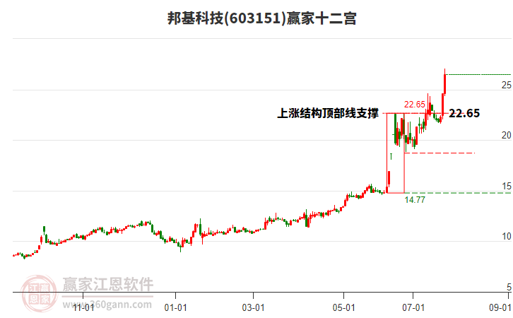 603151邦基科技贏家十二宮工具 603151邦基科技贏家十二宮工具