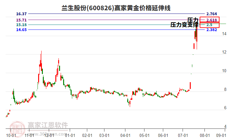 蘭生股份 蘭生股份