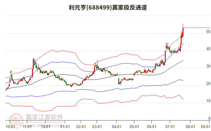 688499利元亨贏家極反通道工具