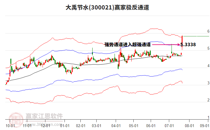 300021大禹節(jié)水贏家極反通道工具