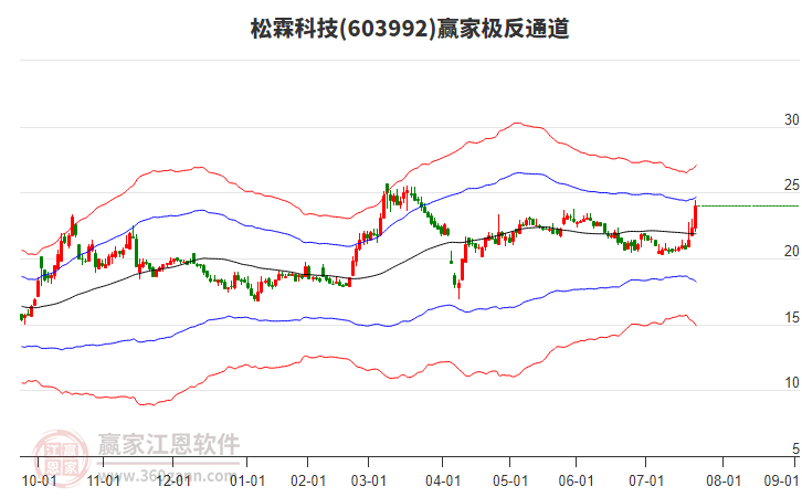 603992松霖科技贏家極反通道工具