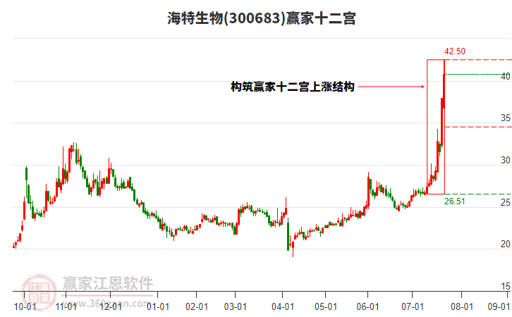 300683海特生物贏家十二宮工具 300683海特生物贏家十二宮工具