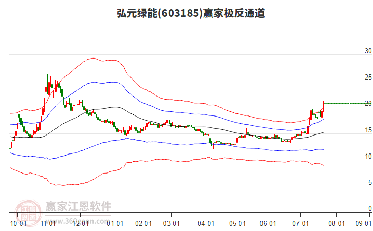 603185弘元綠能贏家極反通道工具