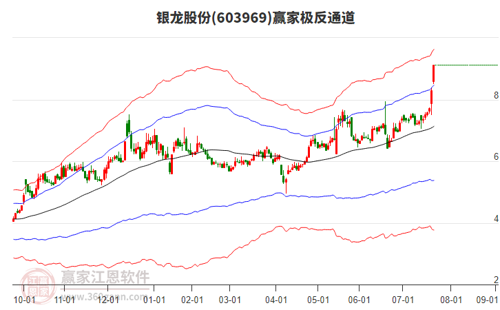 603969銀龍股份贏家極反通道工具