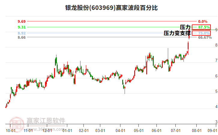 603969銀龍股份波段百分比工具