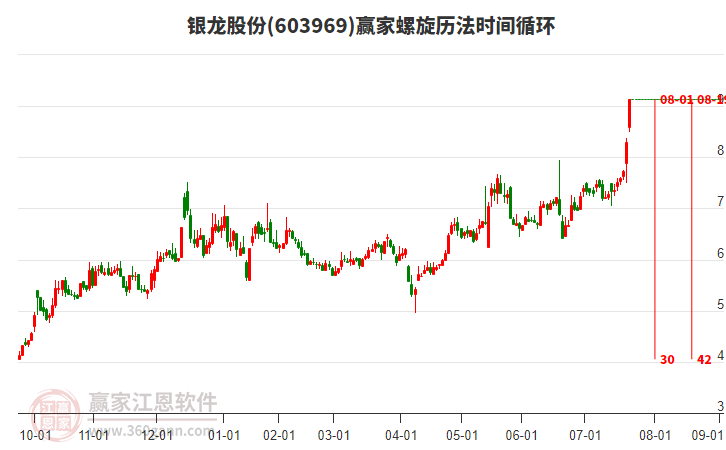 603969銀龍股份螺旋歷法時(shí)間循環(huán)工具