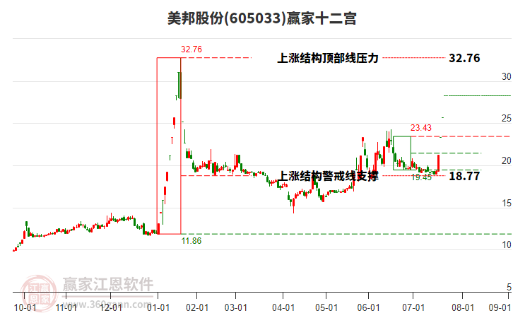 605033美邦股份贏家十二宮工具