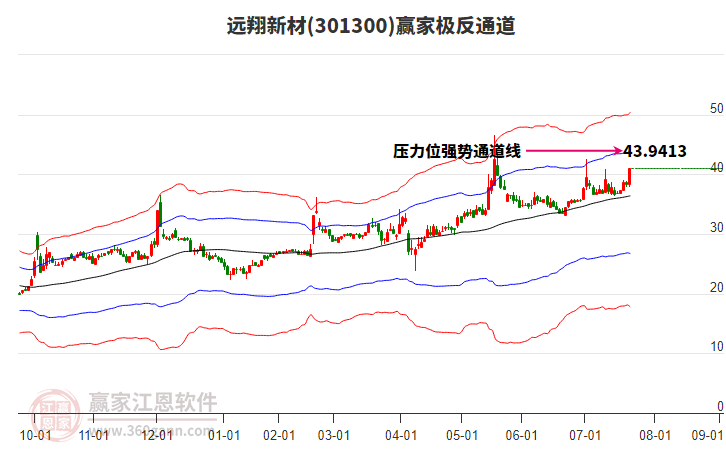 301300遠(yuǎn)翔新材贏家極反通道工具