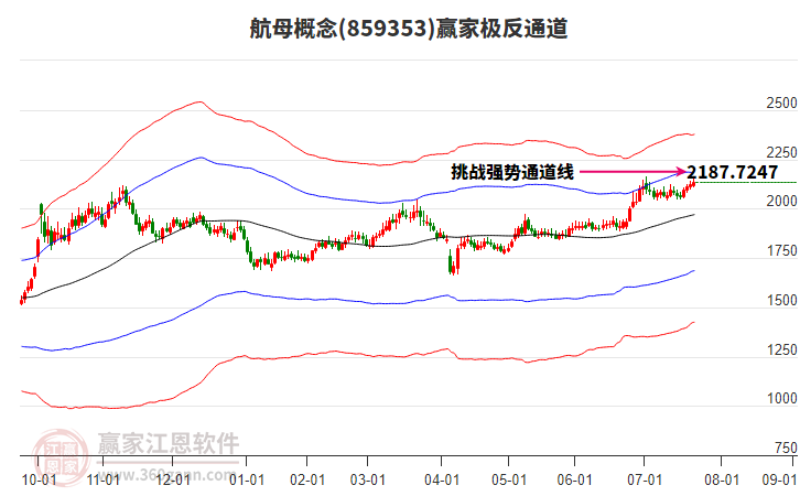 859353航母贏家極反通道工具