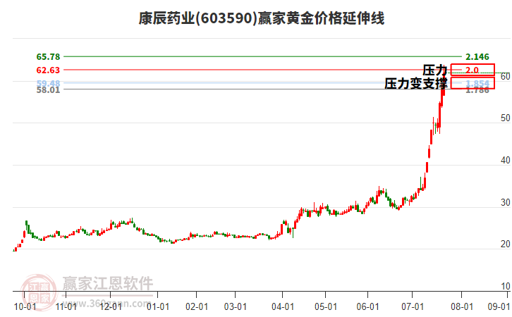 603590康辰藥業(yè)黃金價(jià)格延伸線工具