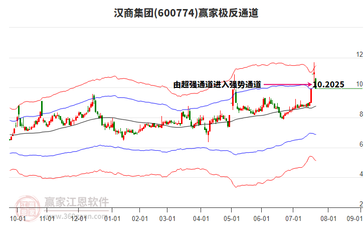 600774漢商集團(tuán)贏家極反通道工具